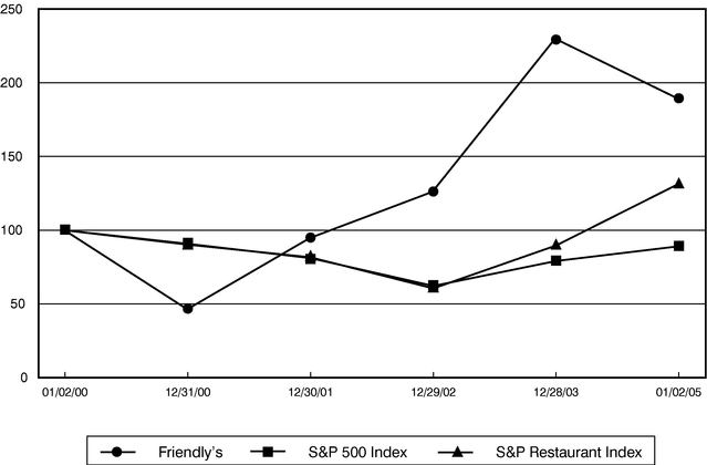 PERFORMANCE GRAPH